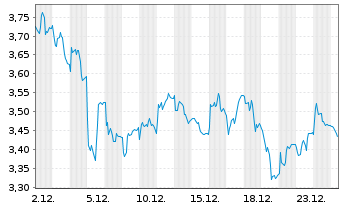 Chart Mini Future Short MTU Aero Engines - 1 Monat