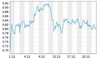 Chart Mini Future Short S&T - 1 Monat