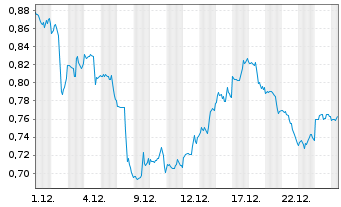 Chart Mini Future Long Procter & Gamble - 1 Monat