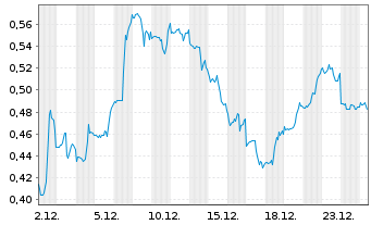 Chart Mini Future Short Procter & Gamble - 1 Monat
