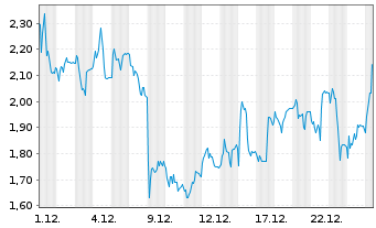 Chart Mini Future Long HelloFresh - 1 Monat