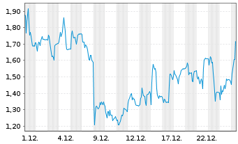 Chart Mini Future Long HelloFresh - 1 Monat