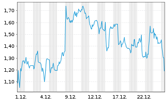 Chart Mini Future Short HelloFresh - 1 Monat