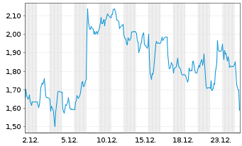 Chart Mini Future Short HelloFresh - 1 Monat