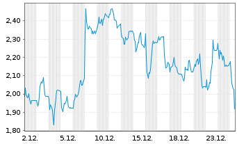 Chart Mini Future Short HelloFresh - 1 Monat