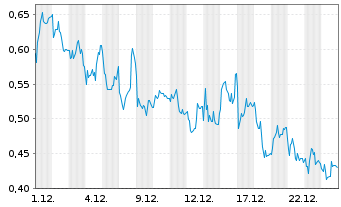Chart Mini Future Short Mutares - 1 Monat