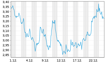 Chart Mini Future Short Walmart - 1 Month