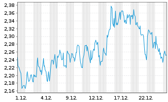 Chart Mini Future Short OMV - 1 Month