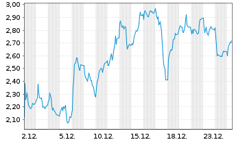 Chart Mini Future Long Bilfinger - 1 Monat