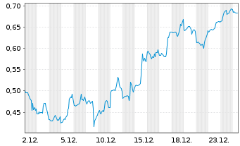 Chart Mini Future Short Marathon Digital Holdings - 1 Monat