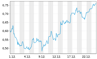 Chart Mini Future Short Marathon Digital Holdings - 1 Month
