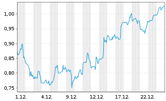 Chart Mini Future Short Marathon Digital Holdings - 1 Monat