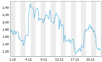 Chart Mini Future Long BigBear.ai Holdings - 1 Monat