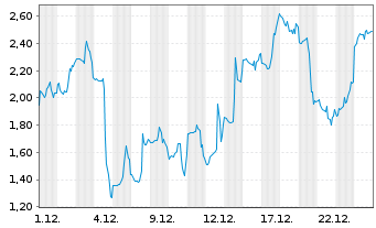 Chart Mini Future Short BigBear.ai Holdings - 1 Monat