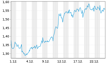 Chart Mini Future Long Axa - 1 Monat