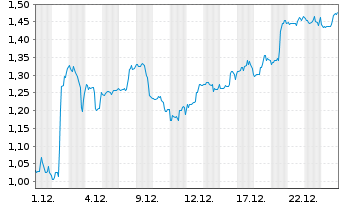 Chart Mini Future Long Boeing - 1 Monat