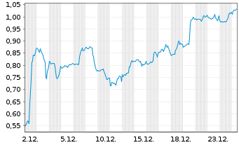 Chart Mini Future Long Boeing - 1 Monat