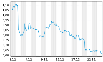 Chart Mini Future Short Boeing - 1 Monat