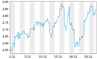 Chart Mini Future Short Tencent Holdings - 1 Monat