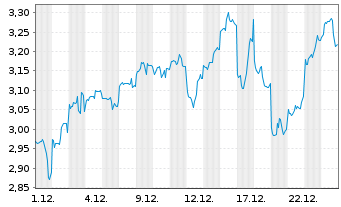 Chart Mini Future Short Tencent Holdings - 1 Monat
