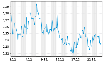 Chart Mini Future Long SFC Energy - 1 Monat
