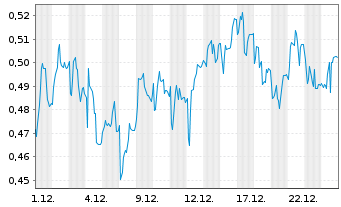 Chart Mini Future Short SFC Energy - 1 Monat
