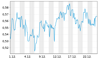 Chart Mini Future Short SFC Energy - 1 Monat