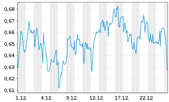 Chart Mini Future Short SFC Energy - 1 Monat