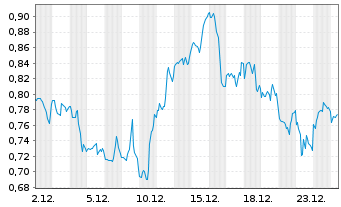 Chart Mini Future Long Johnson&Johnson - 1 Monat