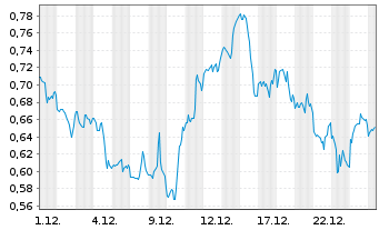 Chart Mini Future Long Johnson&Johnson - 1 Monat