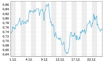 Chart Mini Future Short Johnson&Johnson - 1 Monat