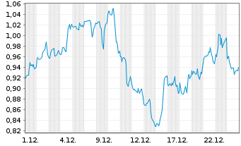 Chart Mini Future Short Johnson&Johnson - 1 Month