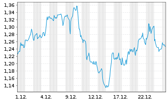 Chart Mini Future Short Johnson&Johnson - 1 Monat