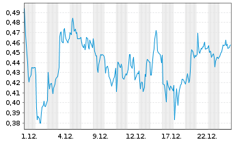 Chart Mini Future Long Jenoptik - 1 Monat