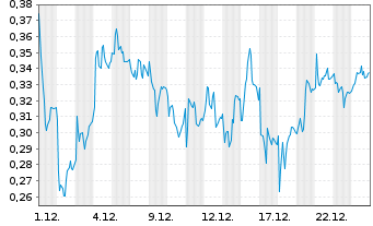Chart Mini Future Long Jenoptik - 1 Monat