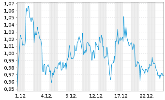 Chart Mini Future Short Jenoptik - 1 Monat
