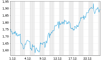 Chart Mini Future Long Hannover Rueck - 1 Monat