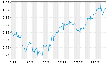 Chart Mini Future Long Hannover Rueck - 1 Monat