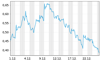 Chart Mini Future Short RTL Group - 1 Monat