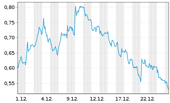 Chart Mini Future Short RTL Group - 1 Monat