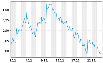 Chart Mini Future Short RTL Group - 1 Monat