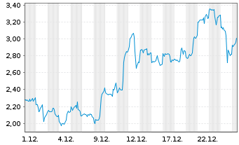 Chart Mini Future Long Newmont - 1 Monat