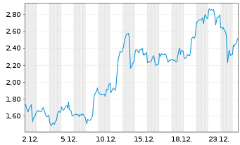Chart Mini Future Long Newmont - 1 Monat
