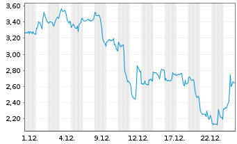 Chart Mini Future Short Newmont - 1 Monat