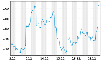 Chart Mini Future Long Baidu - 1 Monat