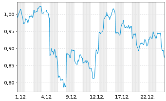 Chart Mini Future Short Baidu - 1 Monat