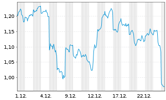 Chart Mini Future Short Baidu - 1 Monat