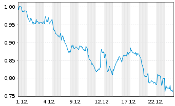 Chart Mini Future Short BAWAG Group - 1 Monat
