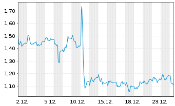 Chart Mini Future Long Carl Zeiss Meditec - 1 Monat