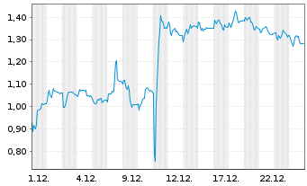 Chart Mini Future Short Carl Zeiss Meditec - 1 Monat